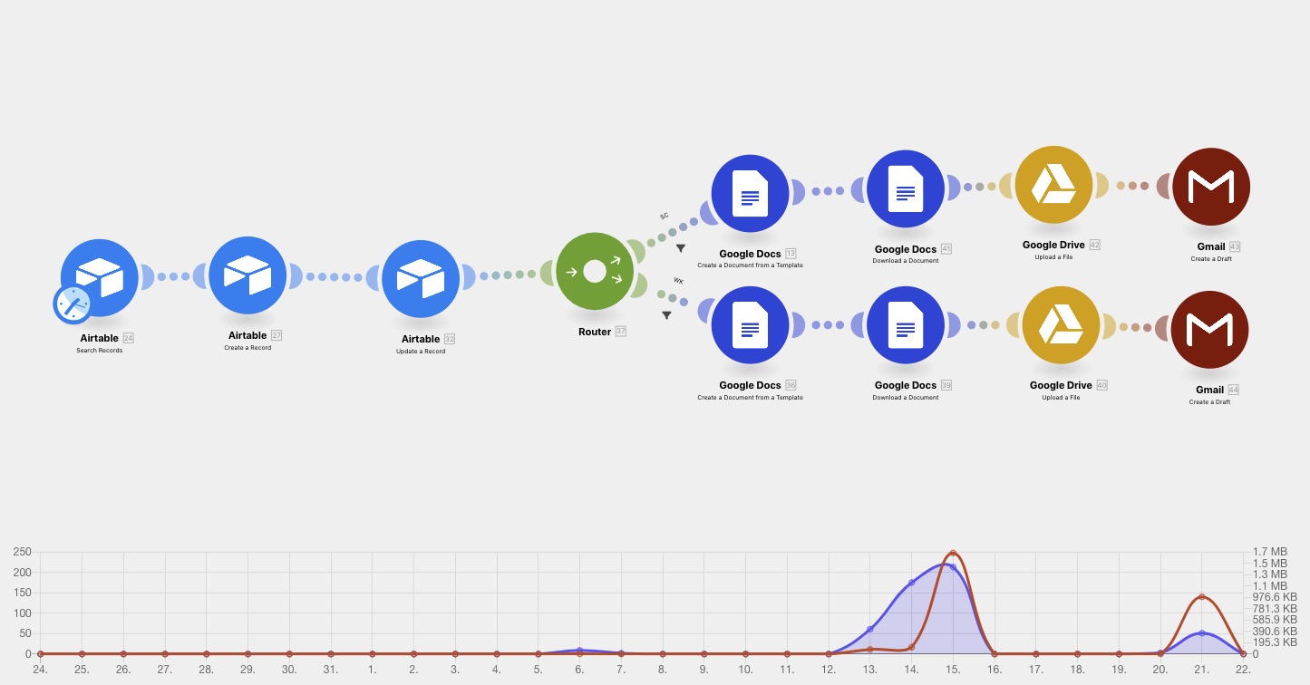 Imprim écran plateforme d'automation Make